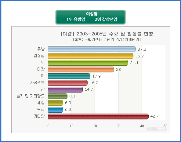 여성암 발병율 그래프