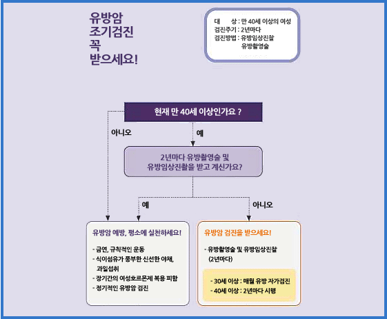 유방암 조기검진 관련 이미지