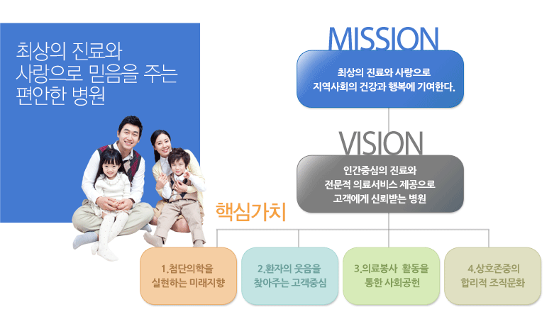 최상의 진료와 사랑으로 믿음을 주는 편안한 병원 MISSION 최상의 진료와 사랑으로 지역사회의 건강과 행복에 기여한다. VISION 인간중심의 진료를
추구하는 미래지향적 병원 환자의 건강과 웃음을 위해 노력하는 병원 직원의 행복을 추구하는 공동체 중심의 병원